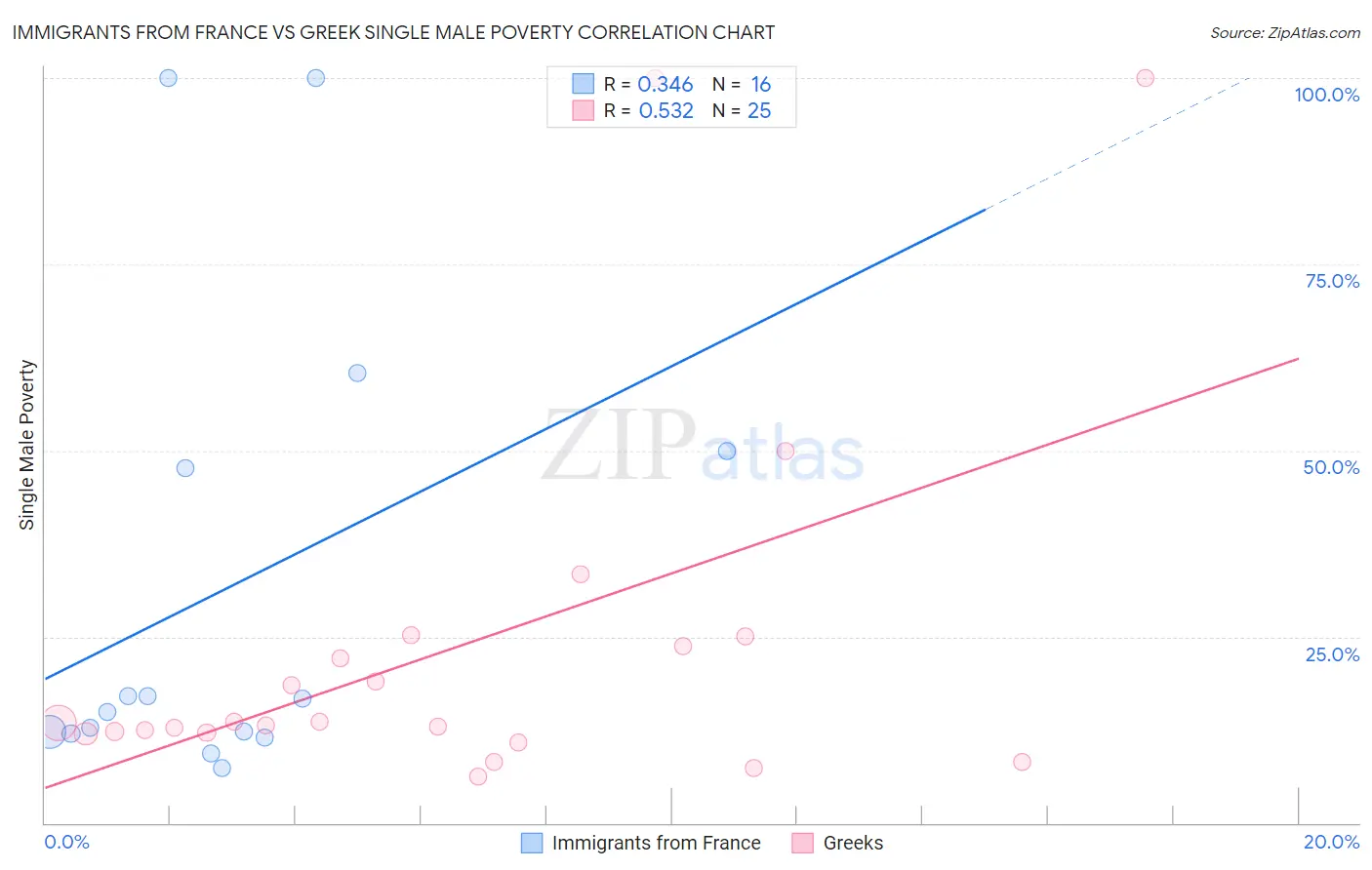 Immigrants from France vs Greek Single Male Poverty