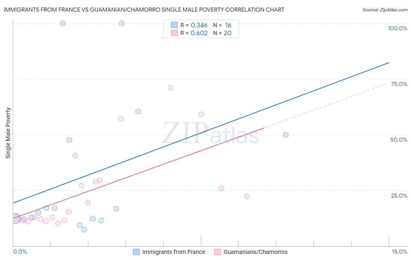 Immigrants from France vs Guamanian/Chamorro Single Male Poverty