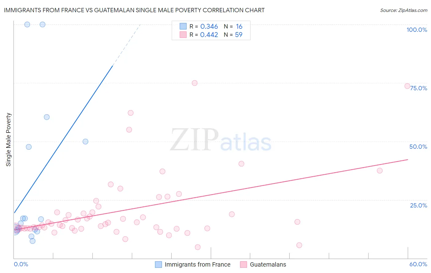 Immigrants from France vs Guatemalan Single Male Poverty