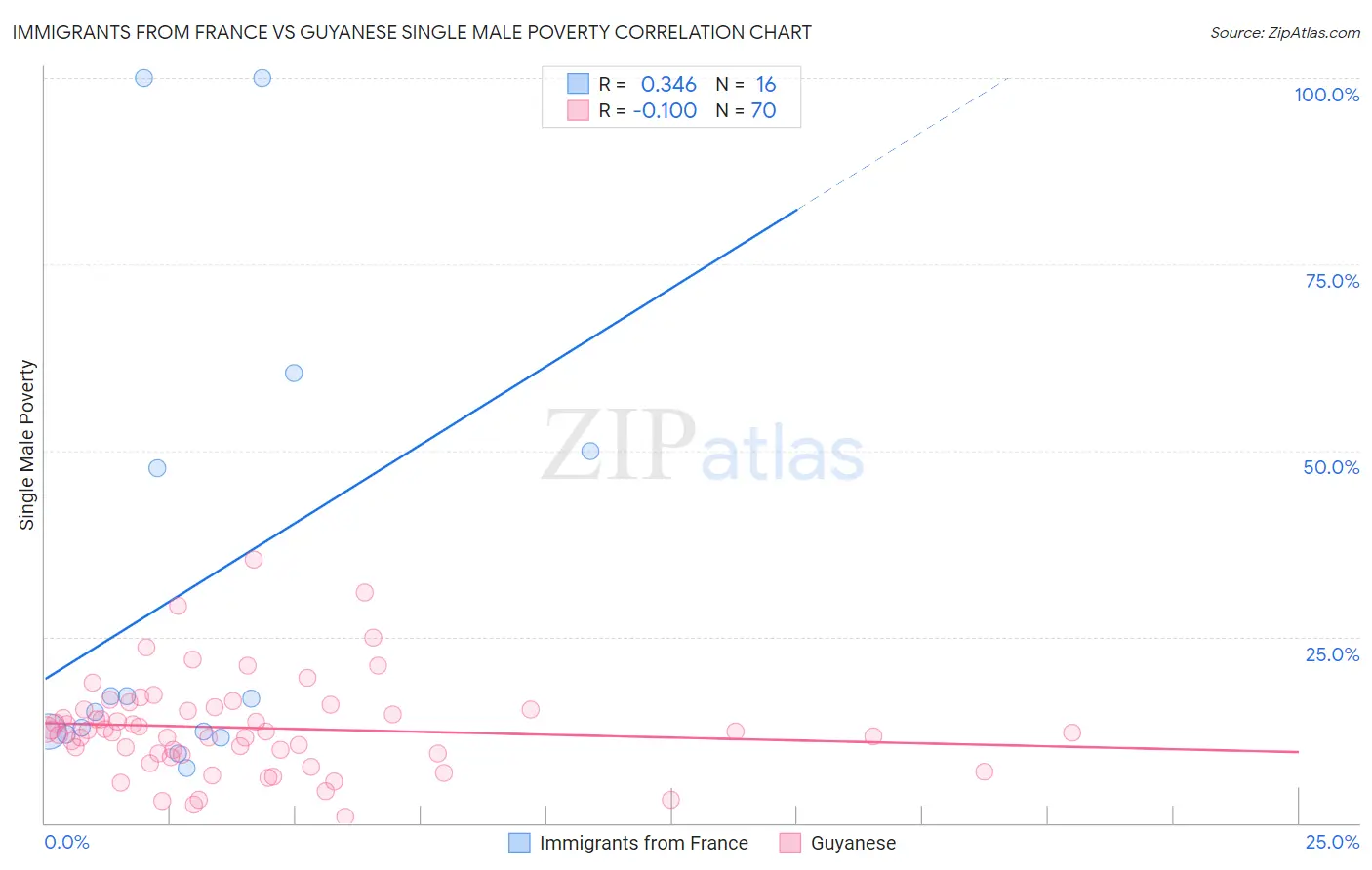 Immigrants from France vs Guyanese Single Male Poverty