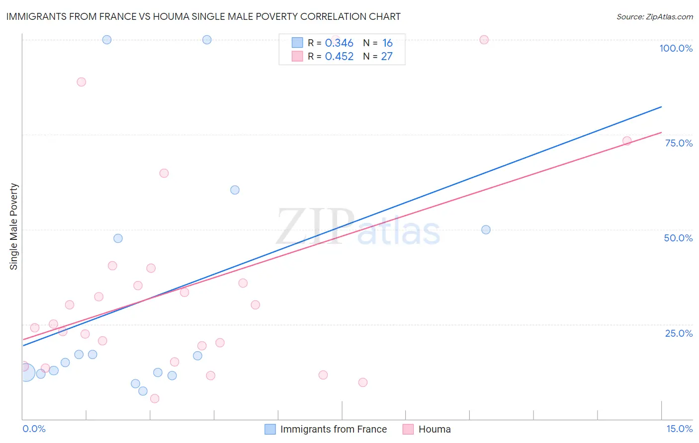 Immigrants from France vs Houma Single Male Poverty