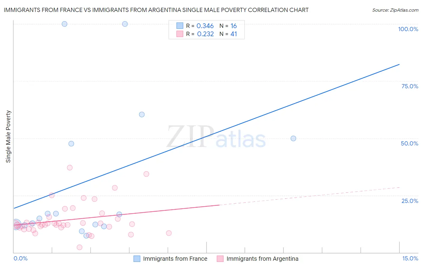 Immigrants from France vs Immigrants from Argentina Single Male Poverty