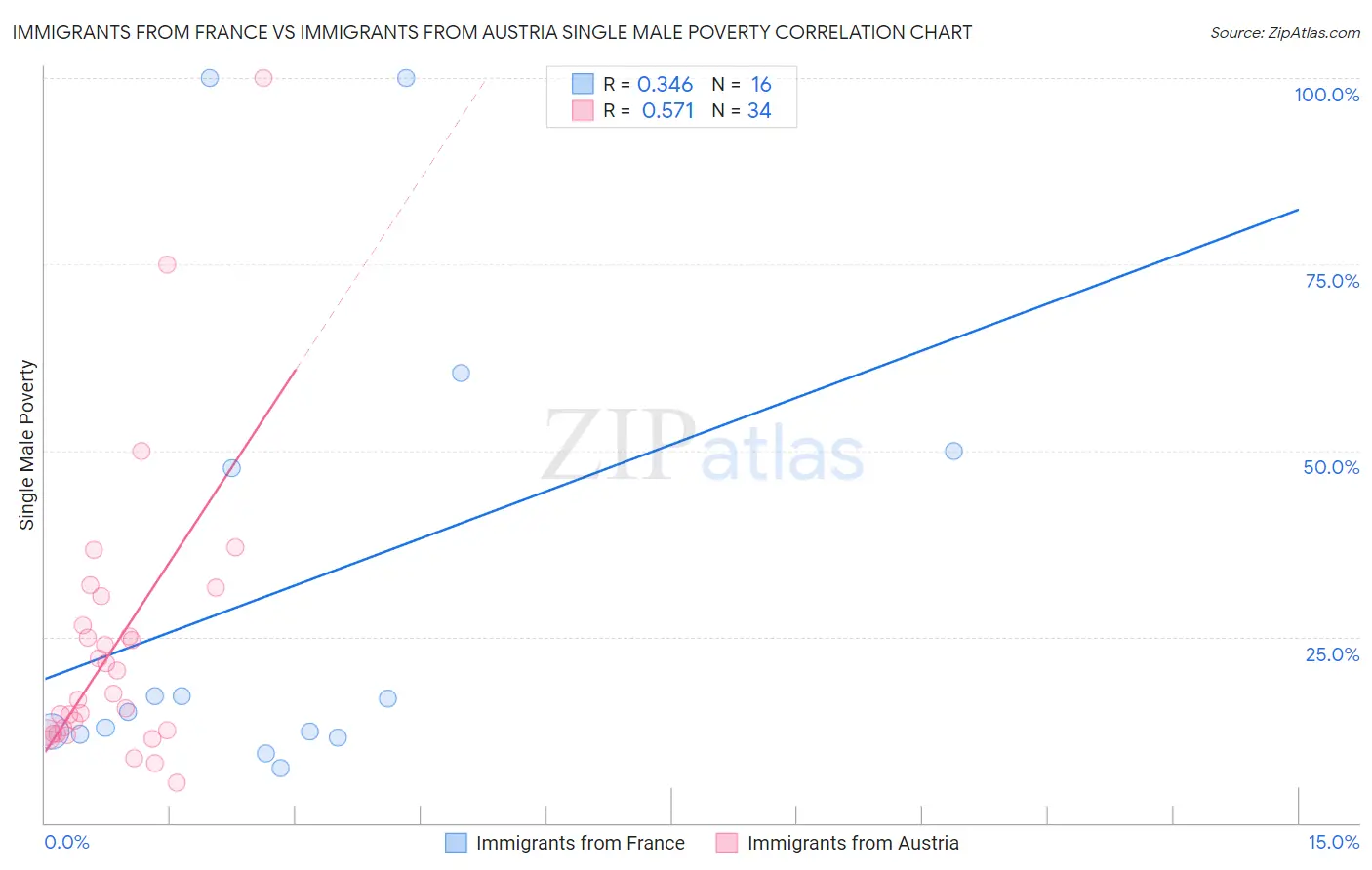 Immigrants from France vs Immigrants from Austria Single Male Poverty