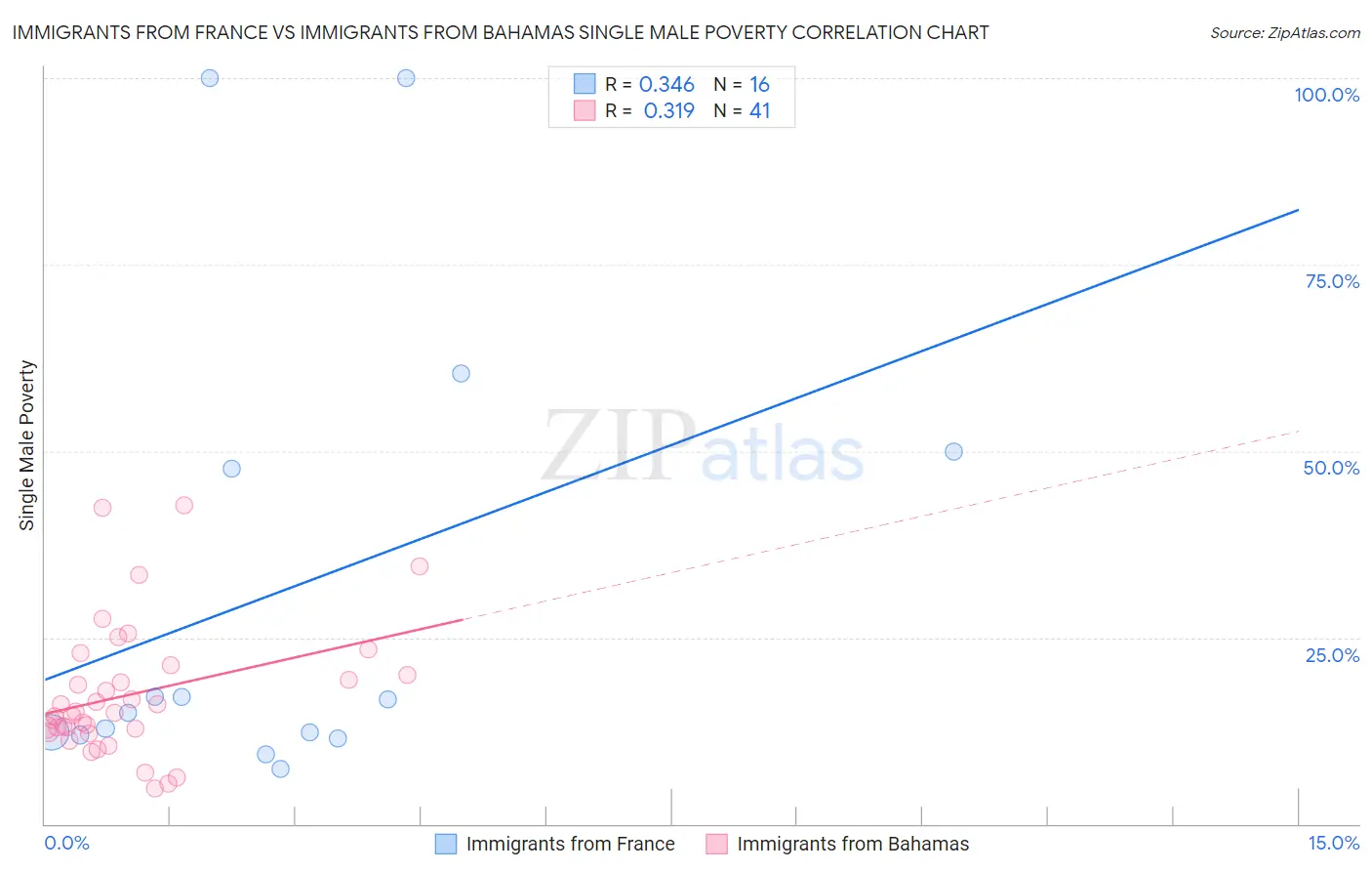 Immigrants from France vs Immigrants from Bahamas Single Male Poverty
