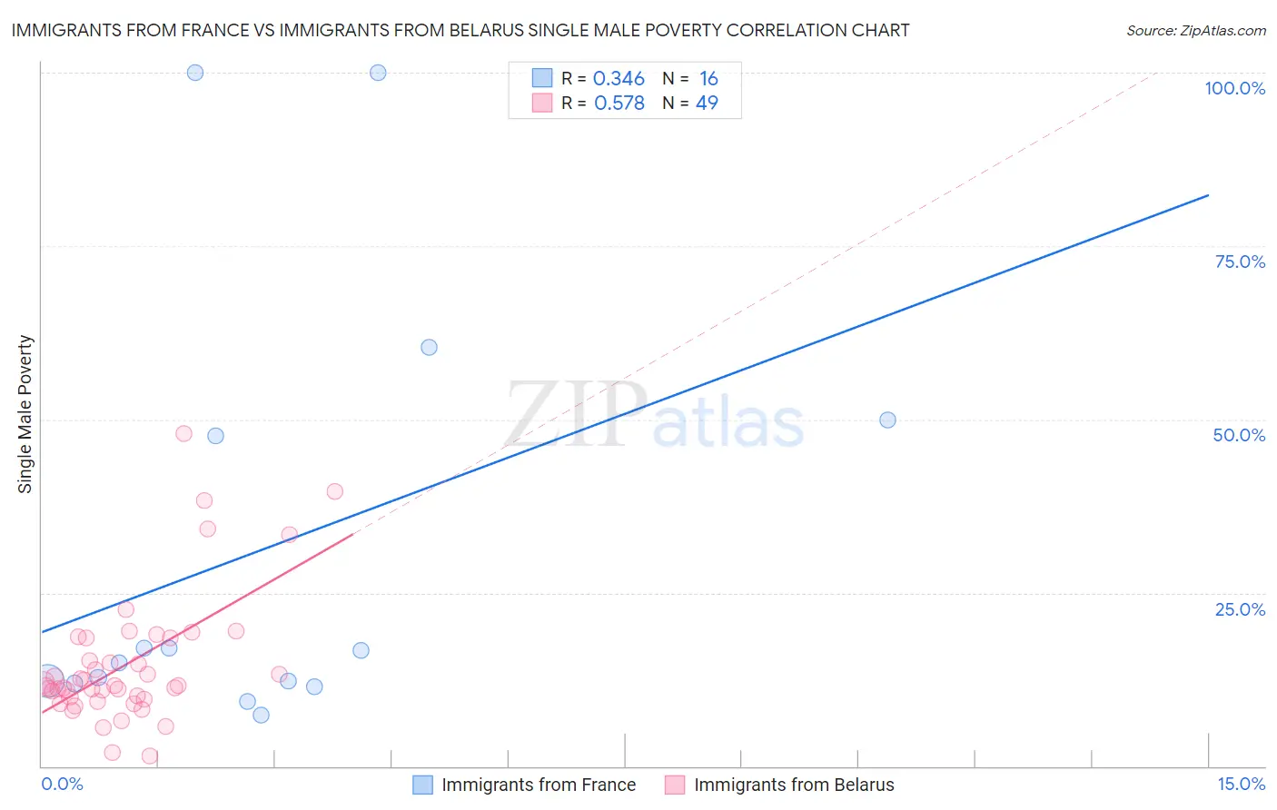 Immigrants from France vs Immigrants from Belarus Single Male Poverty