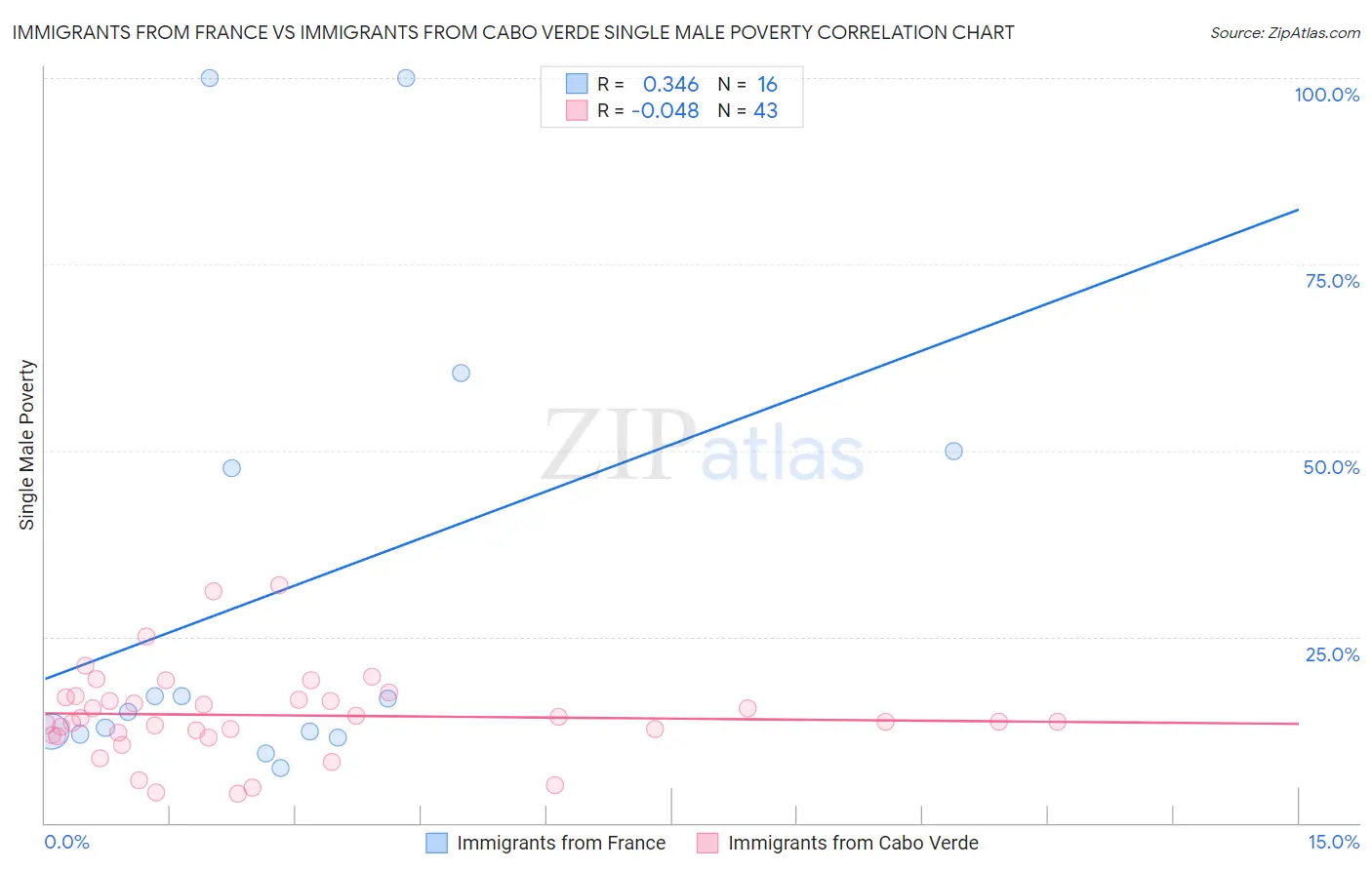 Immigrants from France vs Immigrants from Cabo Verde Single Male Poverty