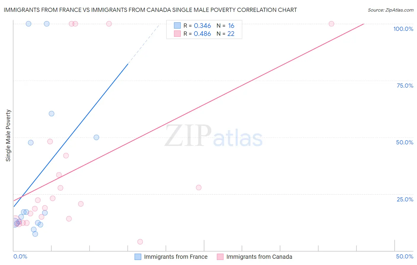 Immigrants from France vs Immigrants from Canada Single Male Poverty