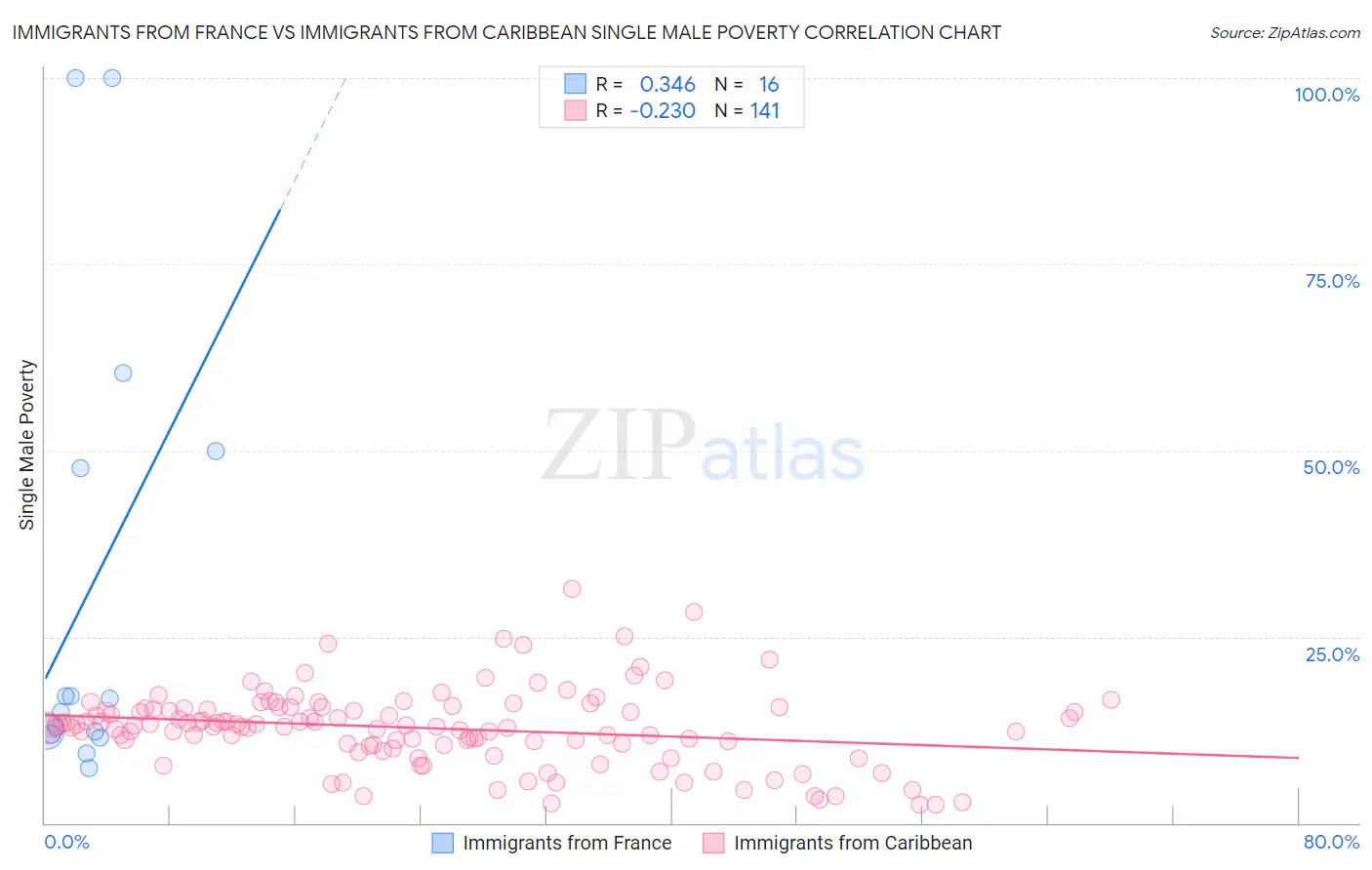 Immigrants from France vs Immigrants from Caribbean Single Male Poverty