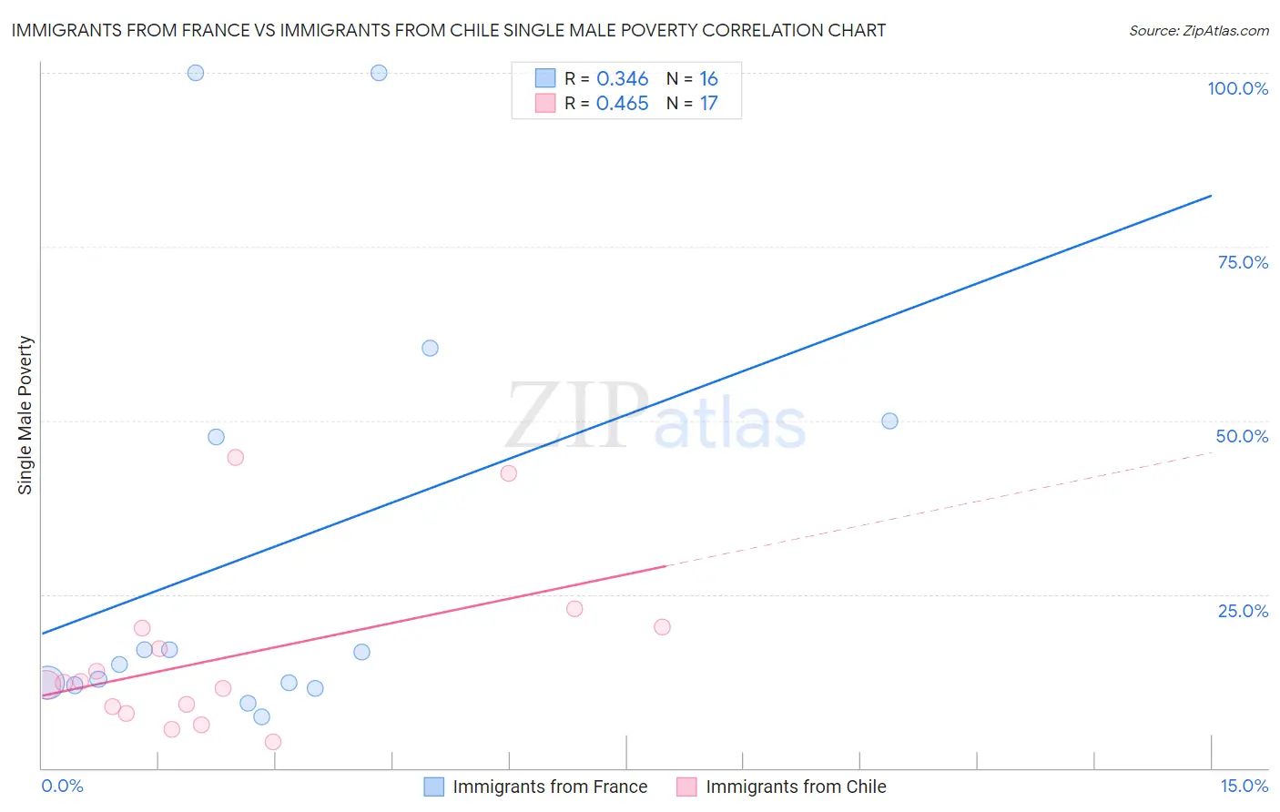 Immigrants from France vs Immigrants from Chile Single Male Poverty