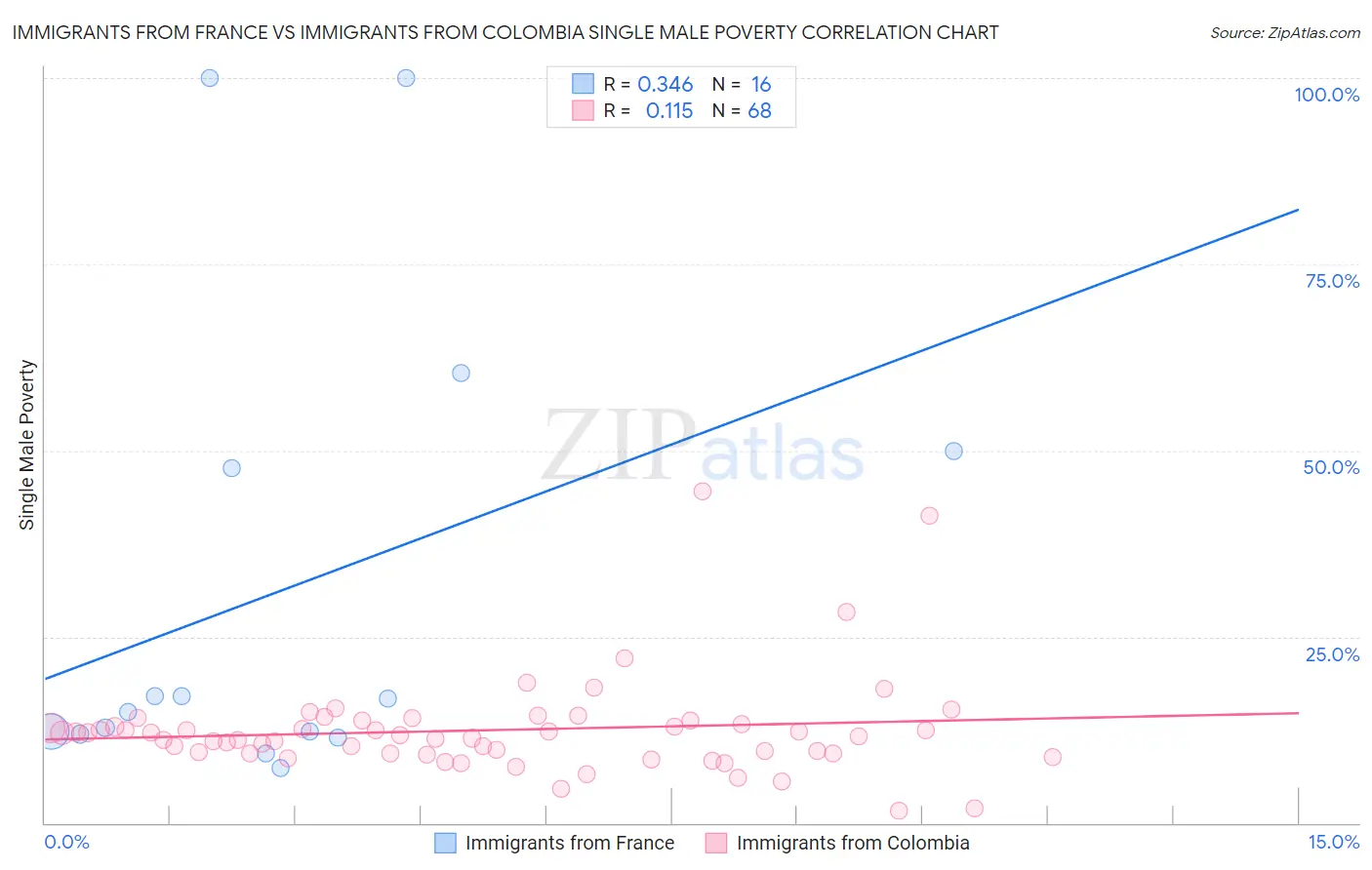 Immigrants from France vs Immigrants from Colombia Single Male Poverty