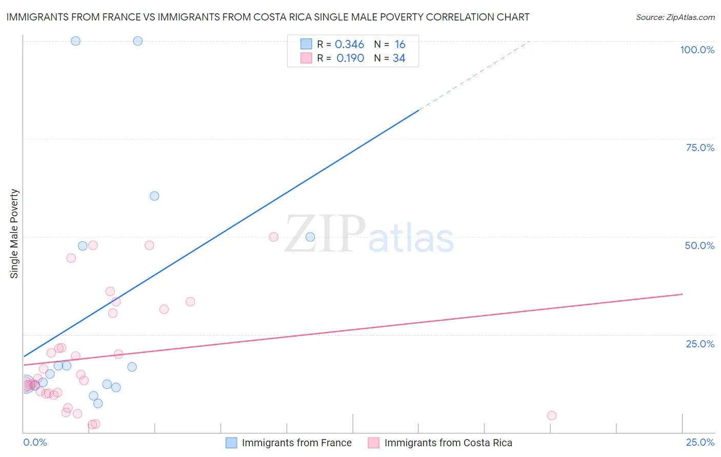 Immigrants from France vs Immigrants from Costa Rica Single Male Poverty