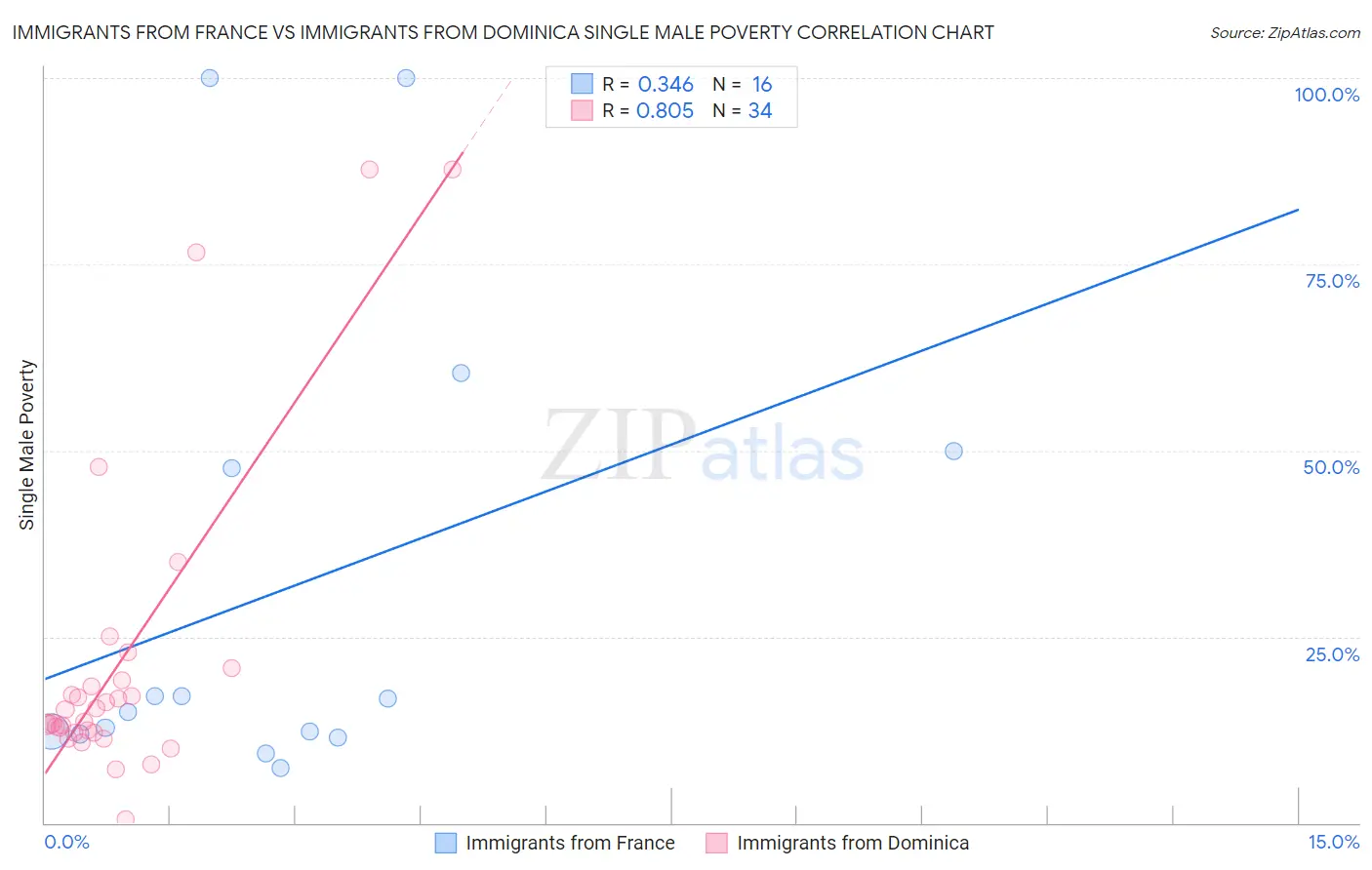 Immigrants from France vs Immigrants from Dominica Single Male Poverty