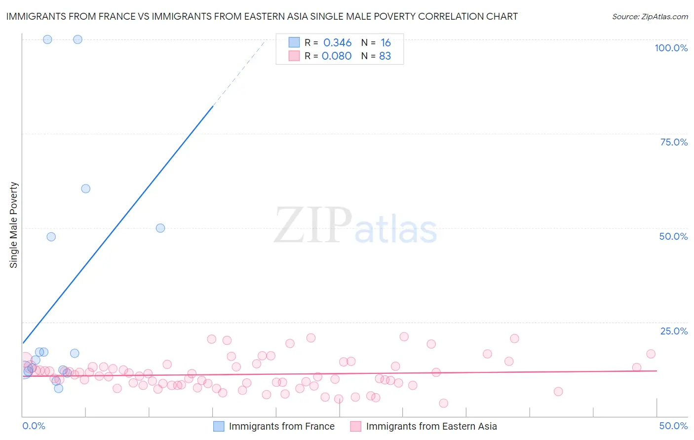 Immigrants from France vs Immigrants from Eastern Asia Single Male Poverty