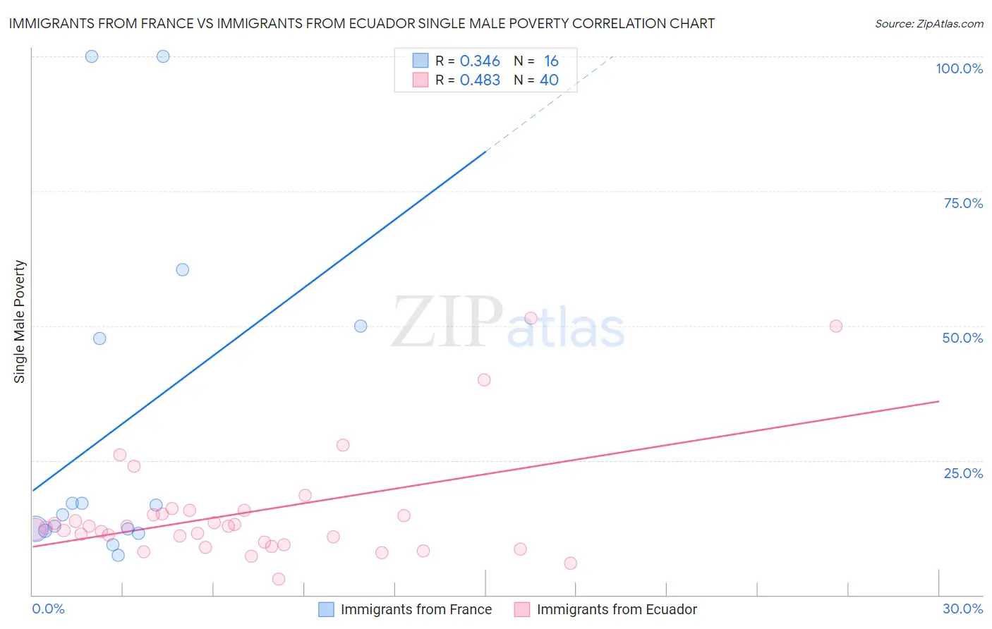 Immigrants from France vs Immigrants from Ecuador Single Male Poverty