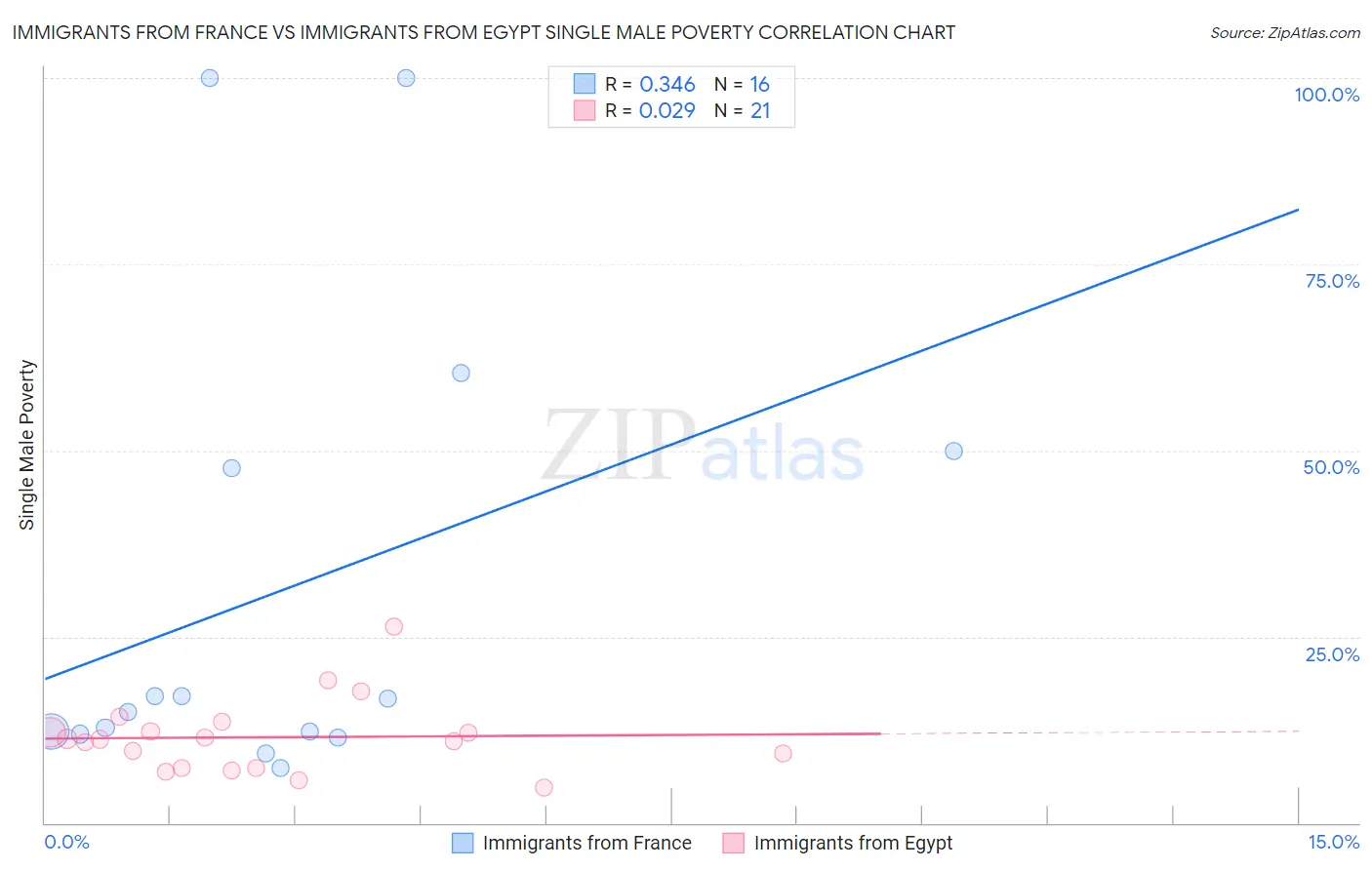Immigrants from France vs Immigrants from Egypt Single Male Poverty