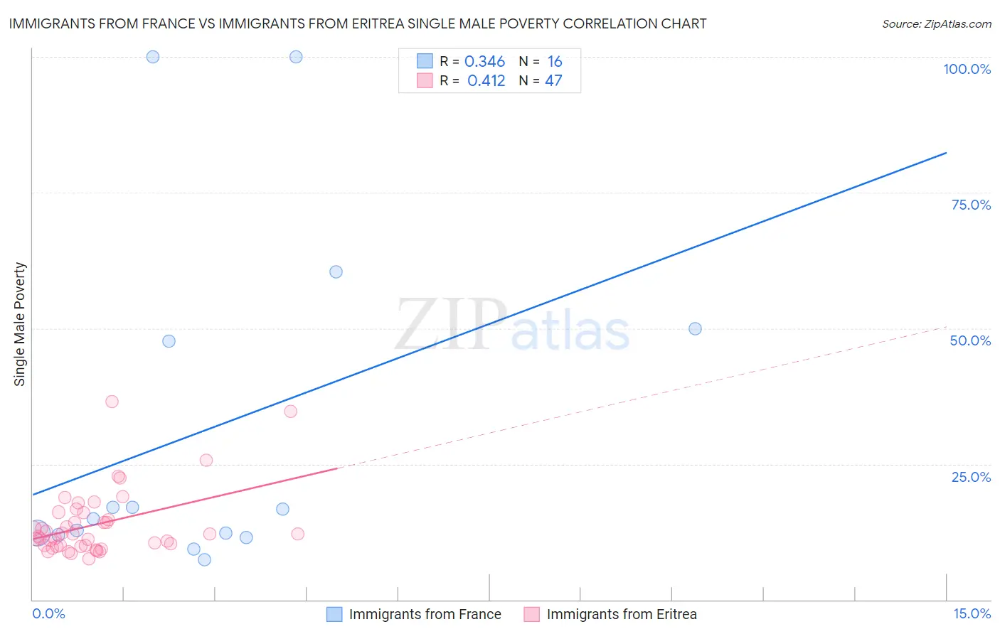 Immigrants from France vs Immigrants from Eritrea Single Male Poverty