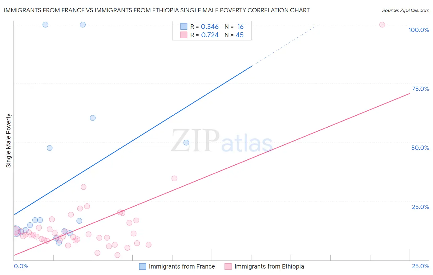 Immigrants from France vs Immigrants from Ethiopia Single Male Poverty