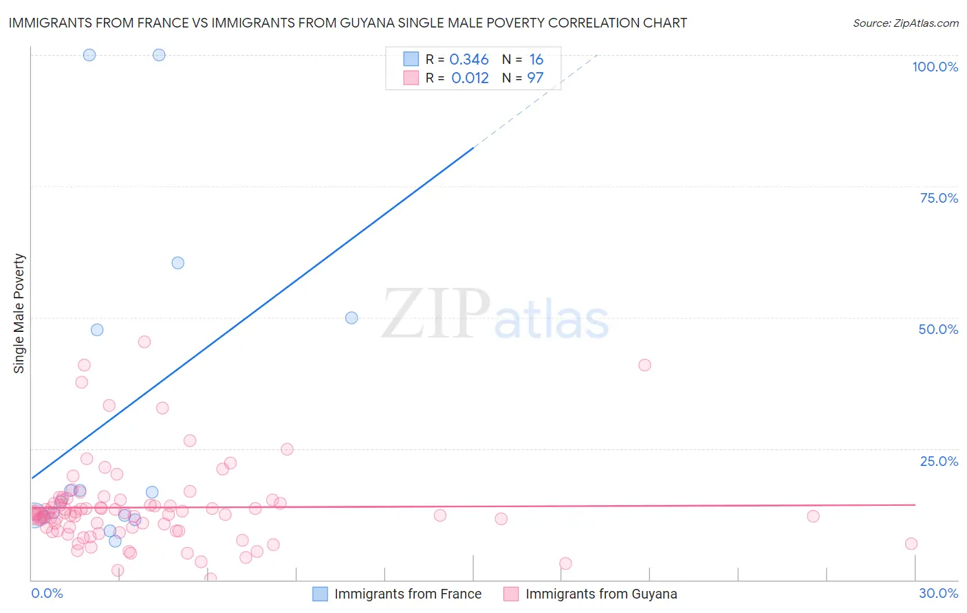 Immigrants from France vs Immigrants from Guyana Single Male Poverty
