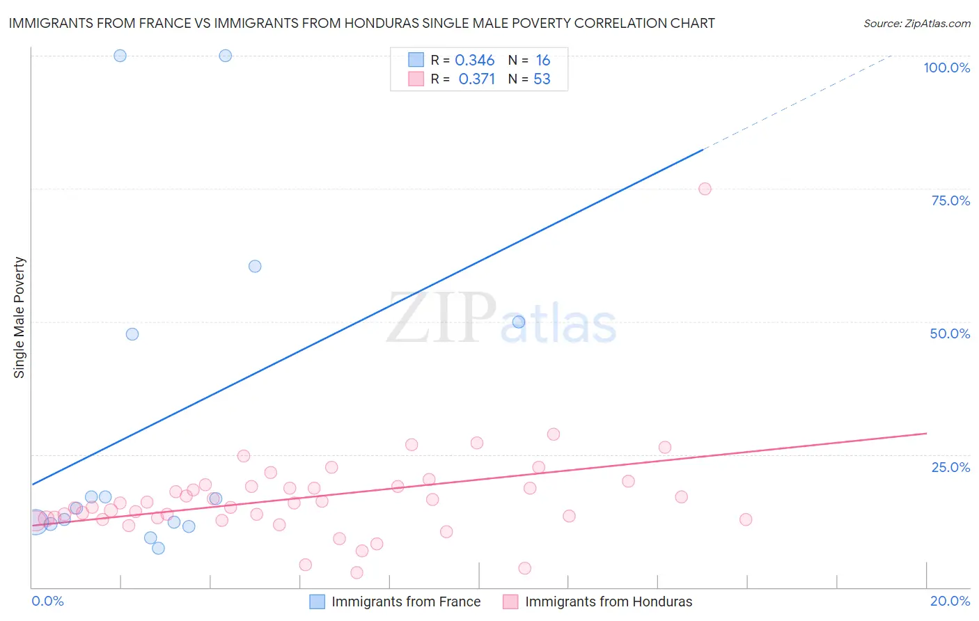 Immigrants from France vs Immigrants from Honduras Single Male Poverty