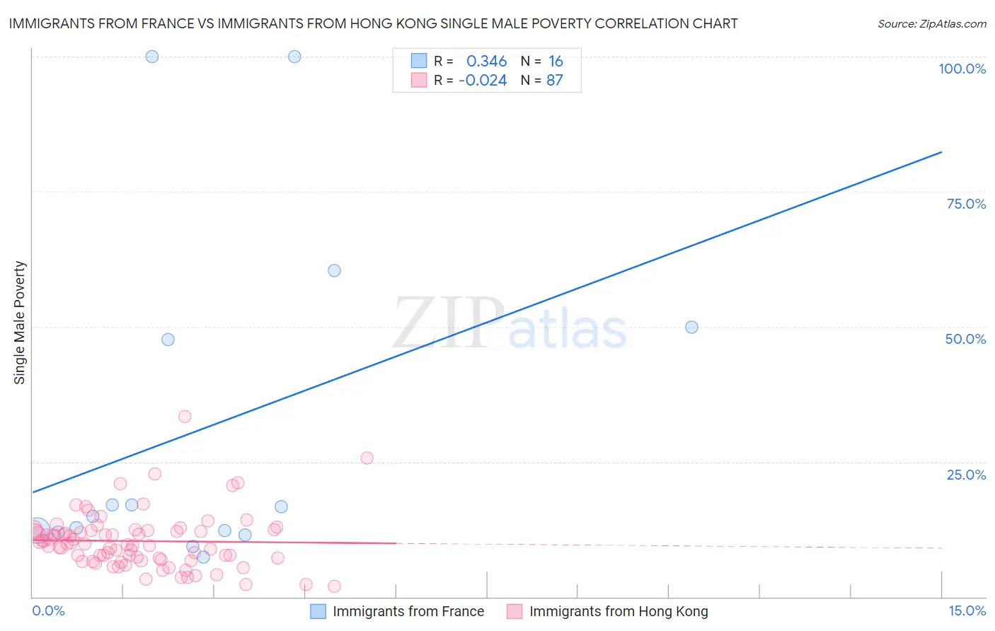 Immigrants from France vs Immigrants from Hong Kong Single Male Poverty