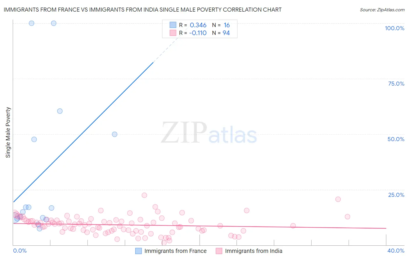 Immigrants from France vs Immigrants from India Single Male Poverty