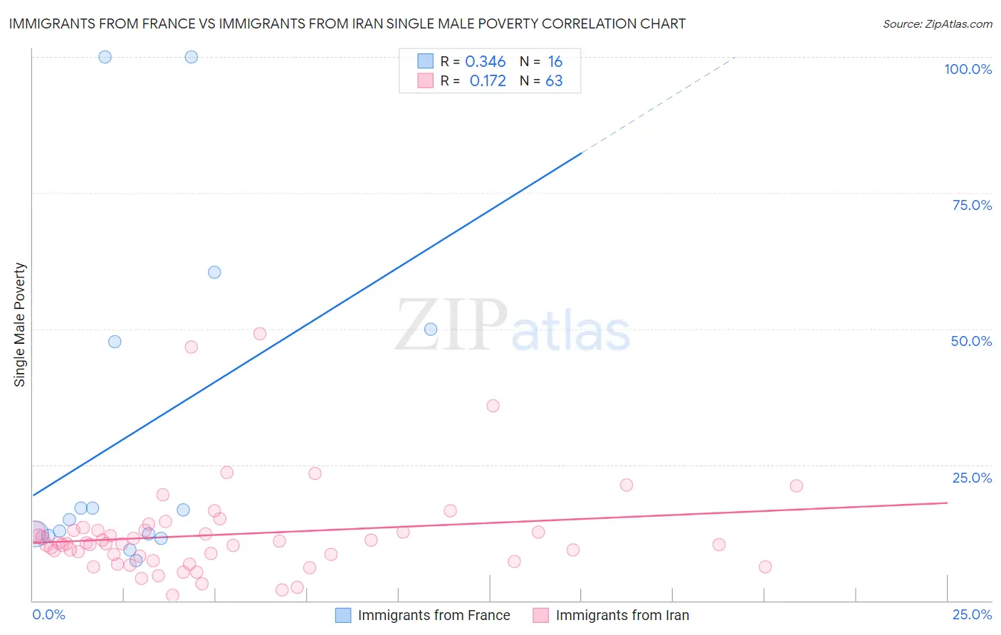 Immigrants from France vs Immigrants from Iran Single Male Poverty