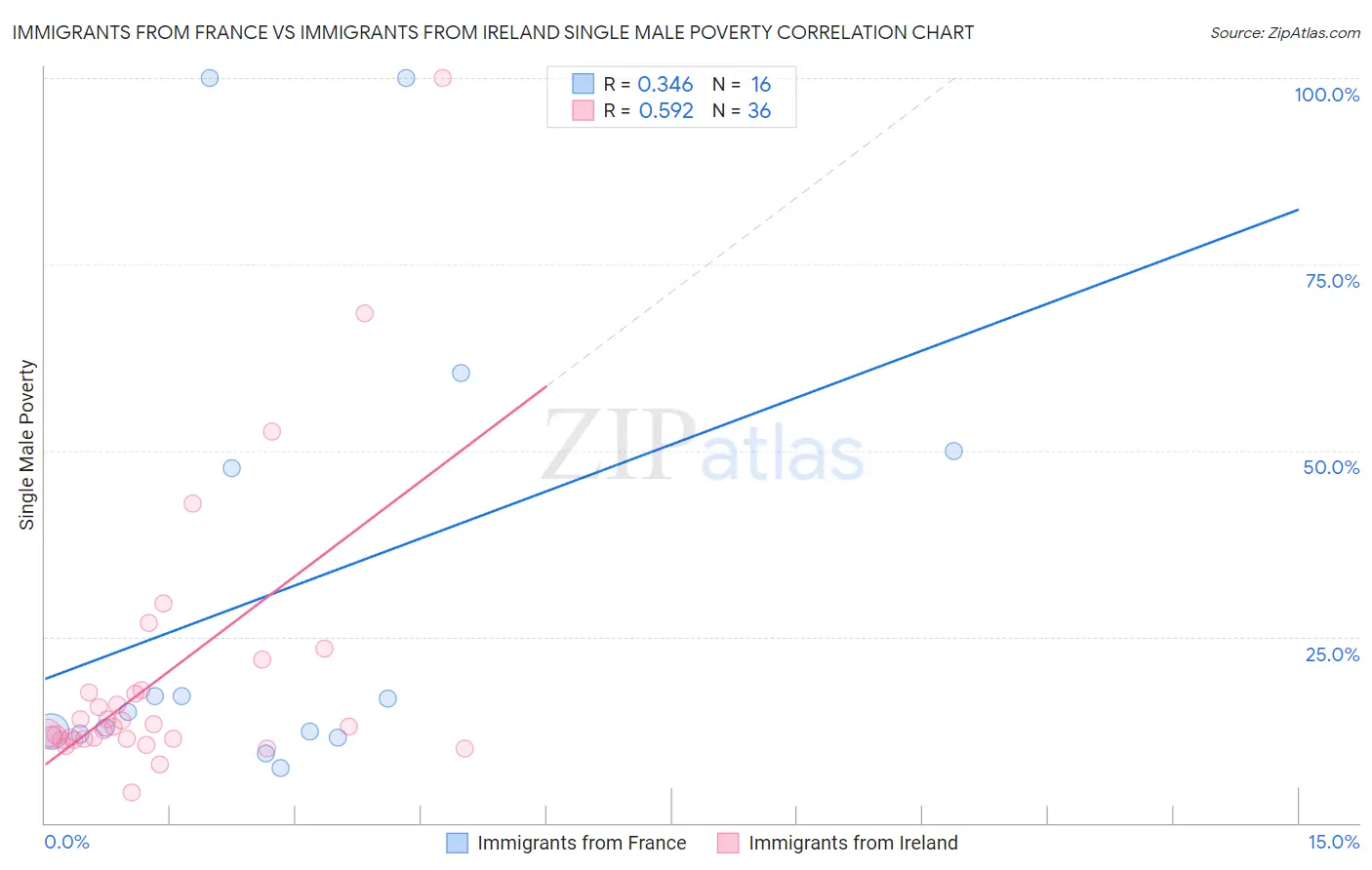 Immigrants from France vs Immigrants from Ireland Single Male Poverty