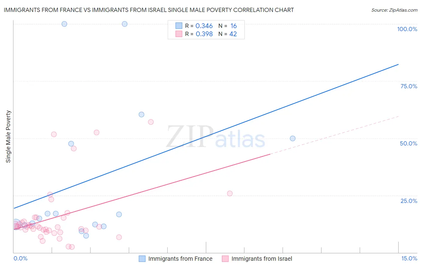 Immigrants from France vs Immigrants from Israel Single Male Poverty