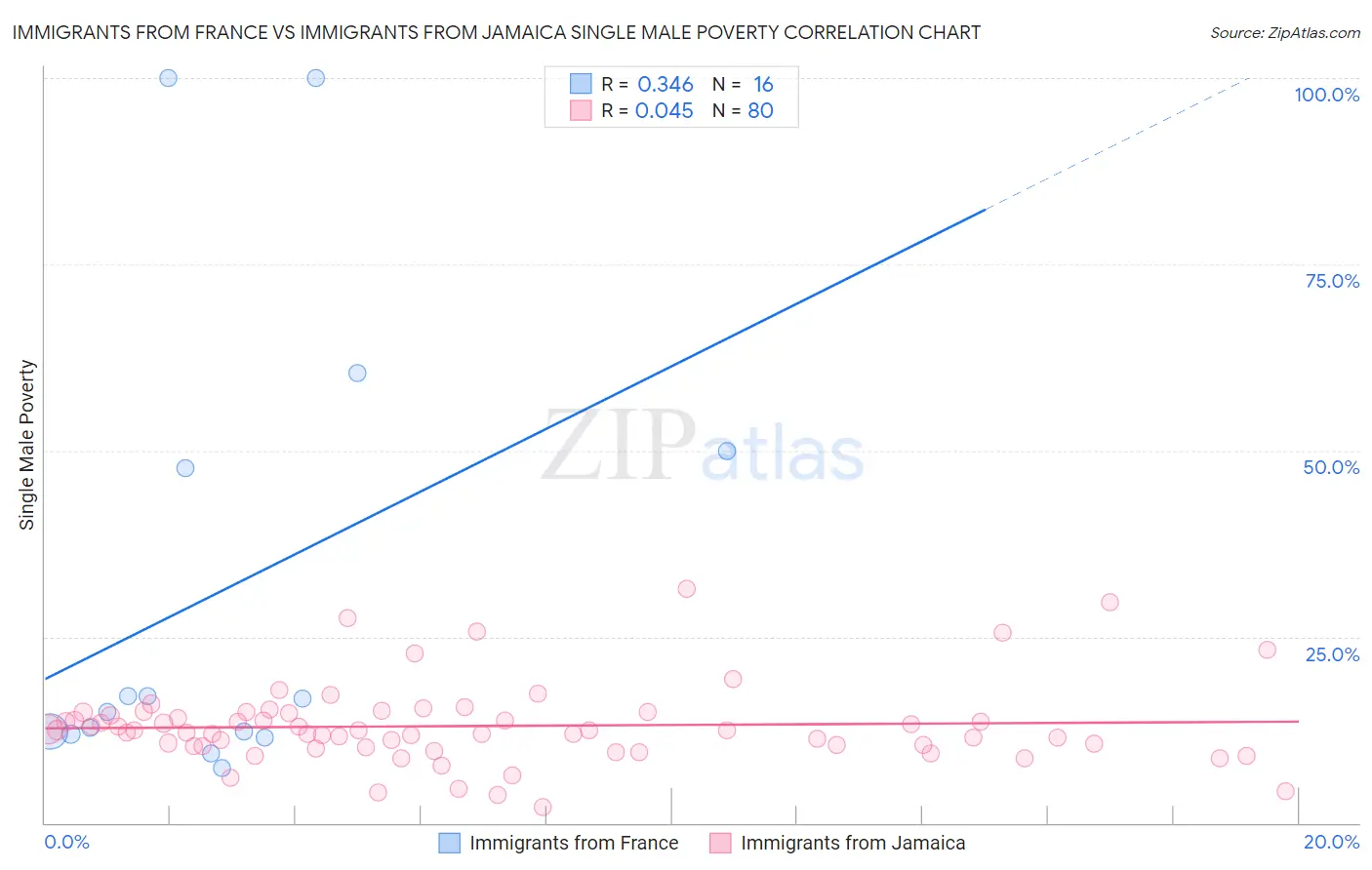 Immigrants from France vs Immigrants from Jamaica Single Male Poverty