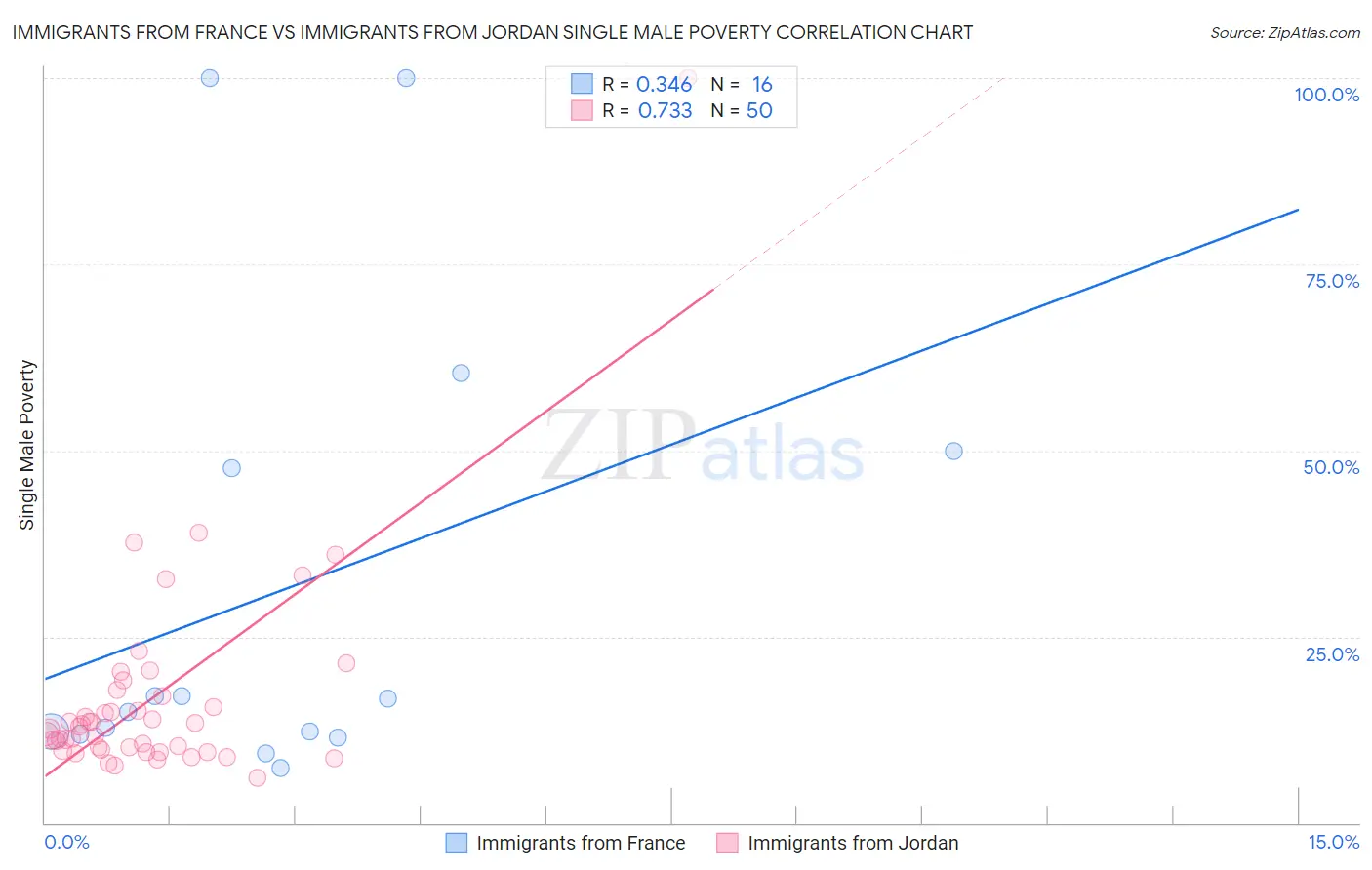 Immigrants from France vs Immigrants from Jordan Single Male Poverty