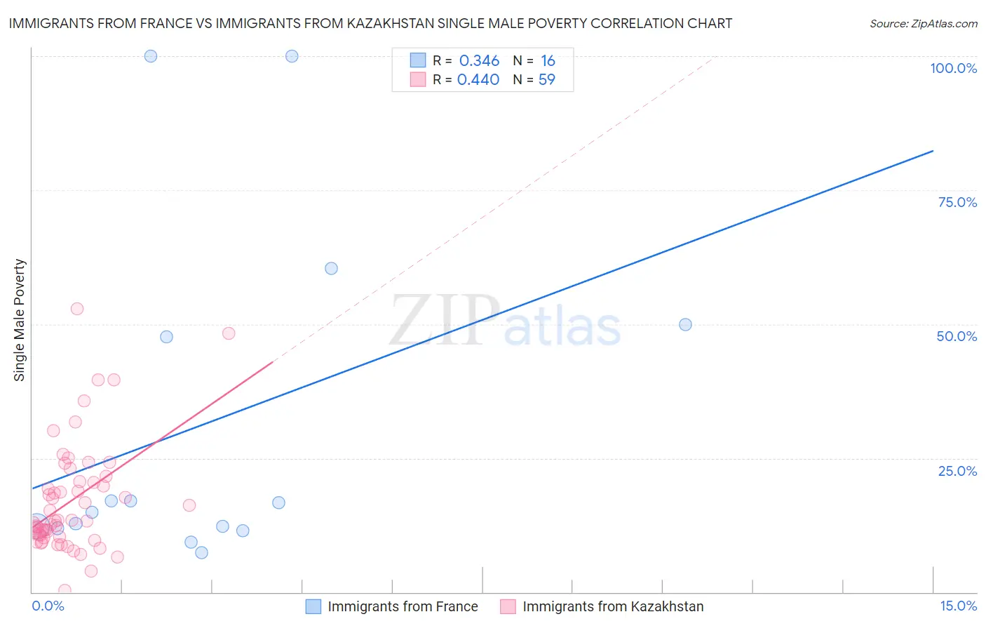 Immigrants from France vs Immigrants from Kazakhstan Single Male Poverty