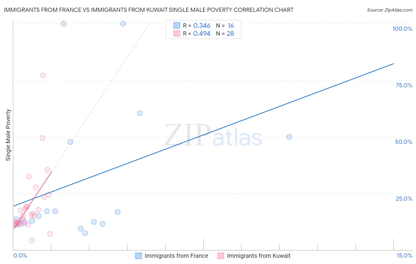 Immigrants from France vs Immigrants from Kuwait Single Male Poverty