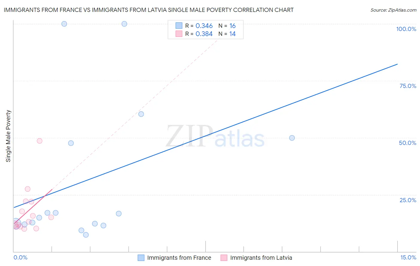 Immigrants from France vs Immigrants from Latvia Single Male Poverty