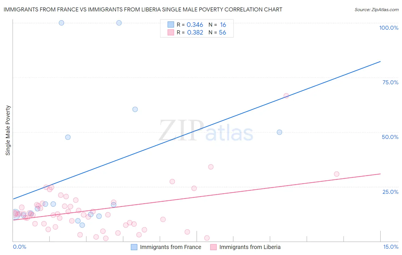 Immigrants from France vs Immigrants from Liberia Single Male Poverty