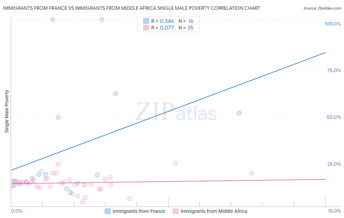 Immigrants from France vs Immigrants from Middle Africa Single Male Poverty