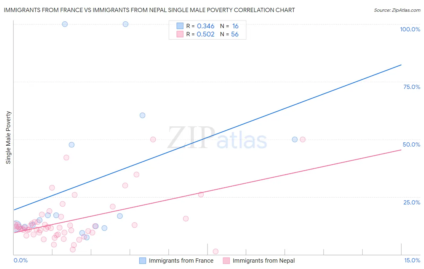 Immigrants from France vs Immigrants from Nepal Single Male Poverty