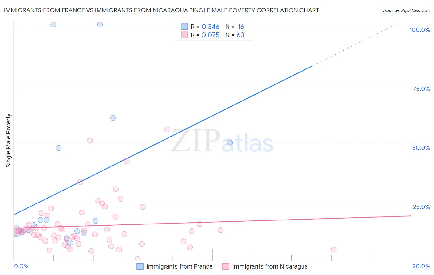 Immigrants from France vs Immigrants from Nicaragua Single Male Poverty