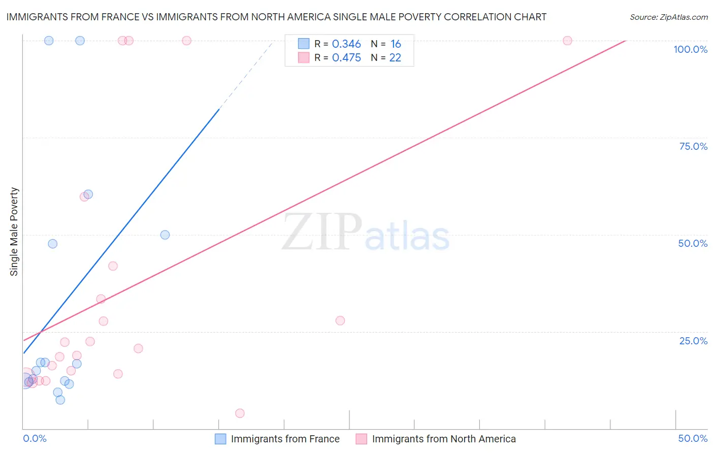 Immigrants from France vs Immigrants from North America Single Male Poverty