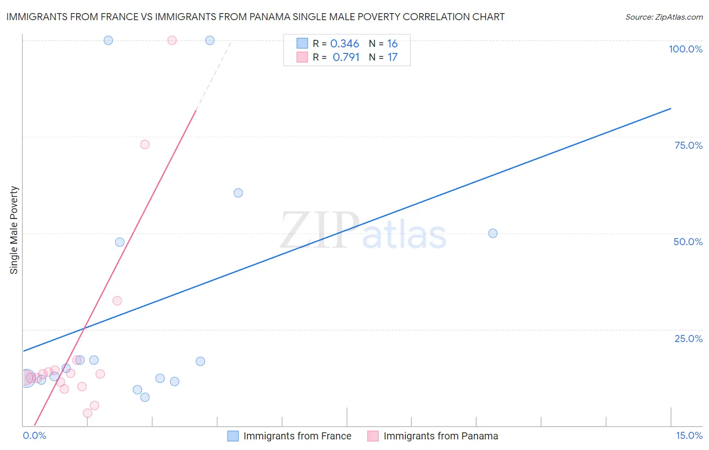 Immigrants from France vs Immigrants from Panama Single Male Poverty