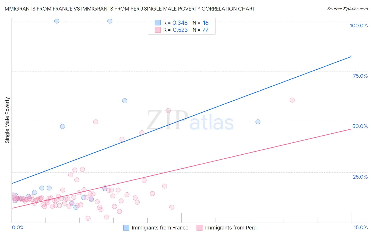 Immigrants from France vs Immigrants from Peru Single Male Poverty