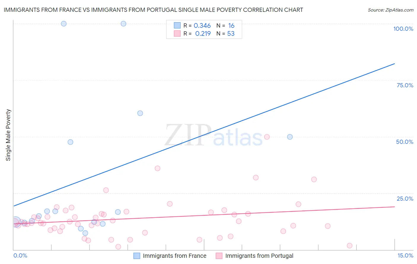 Immigrants from France vs Immigrants from Portugal Single Male Poverty