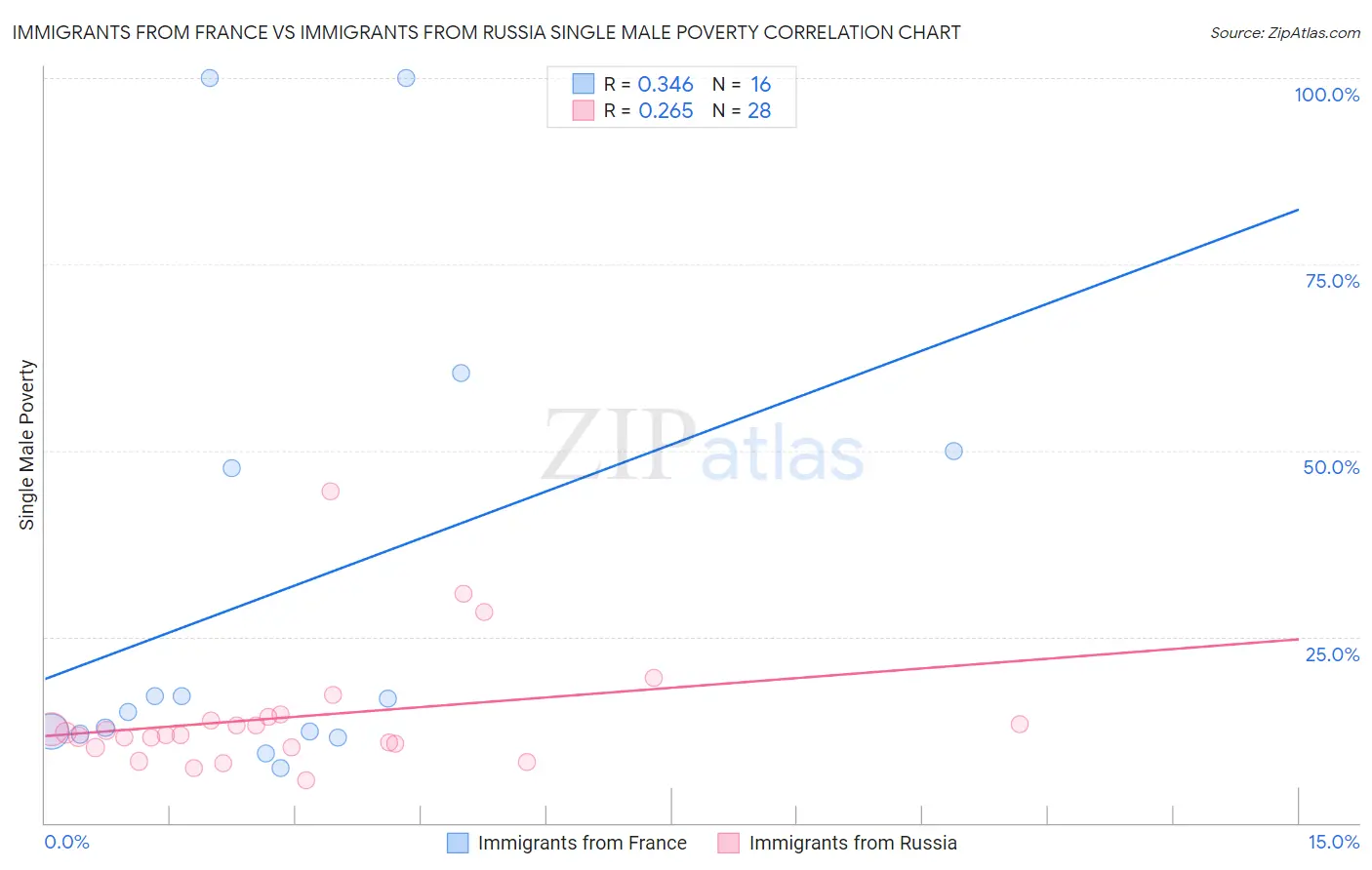 Immigrants from France vs Immigrants from Russia Single Male Poverty