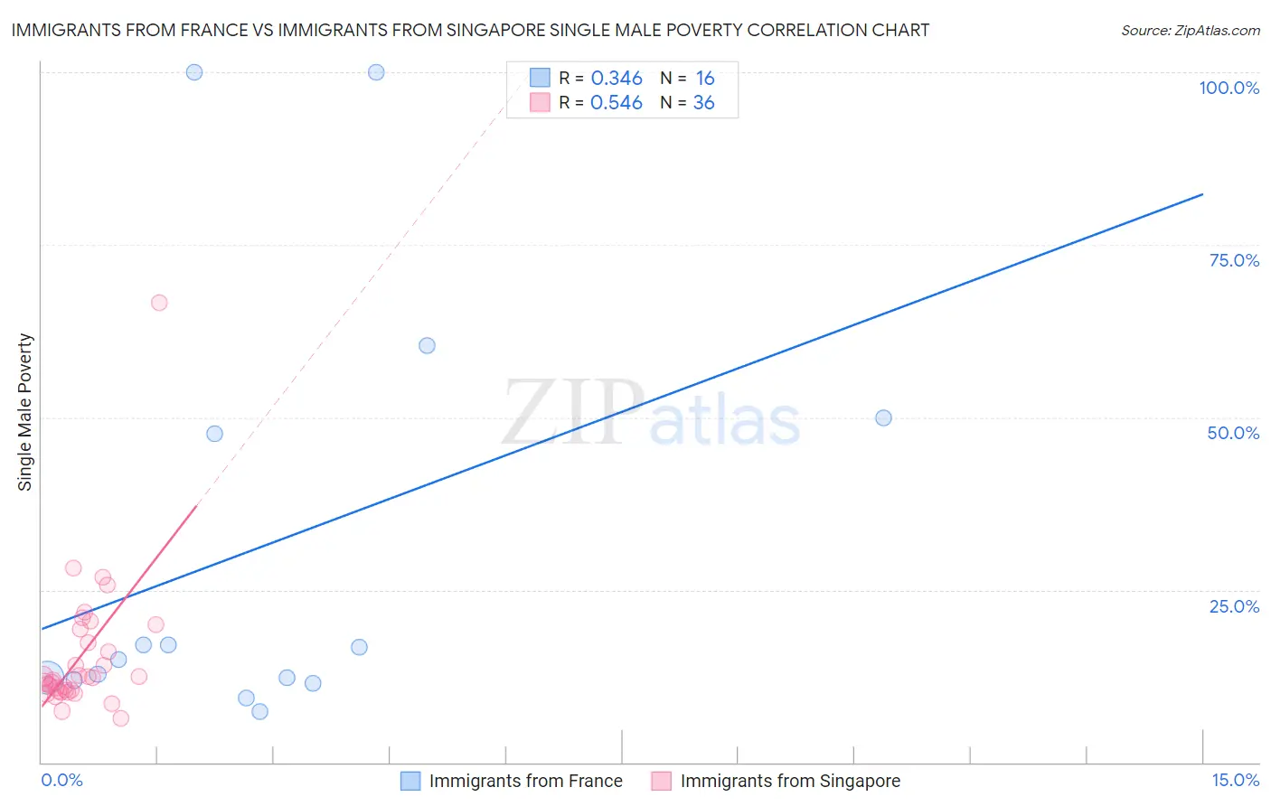 Immigrants from France vs Immigrants from Singapore Single Male Poverty