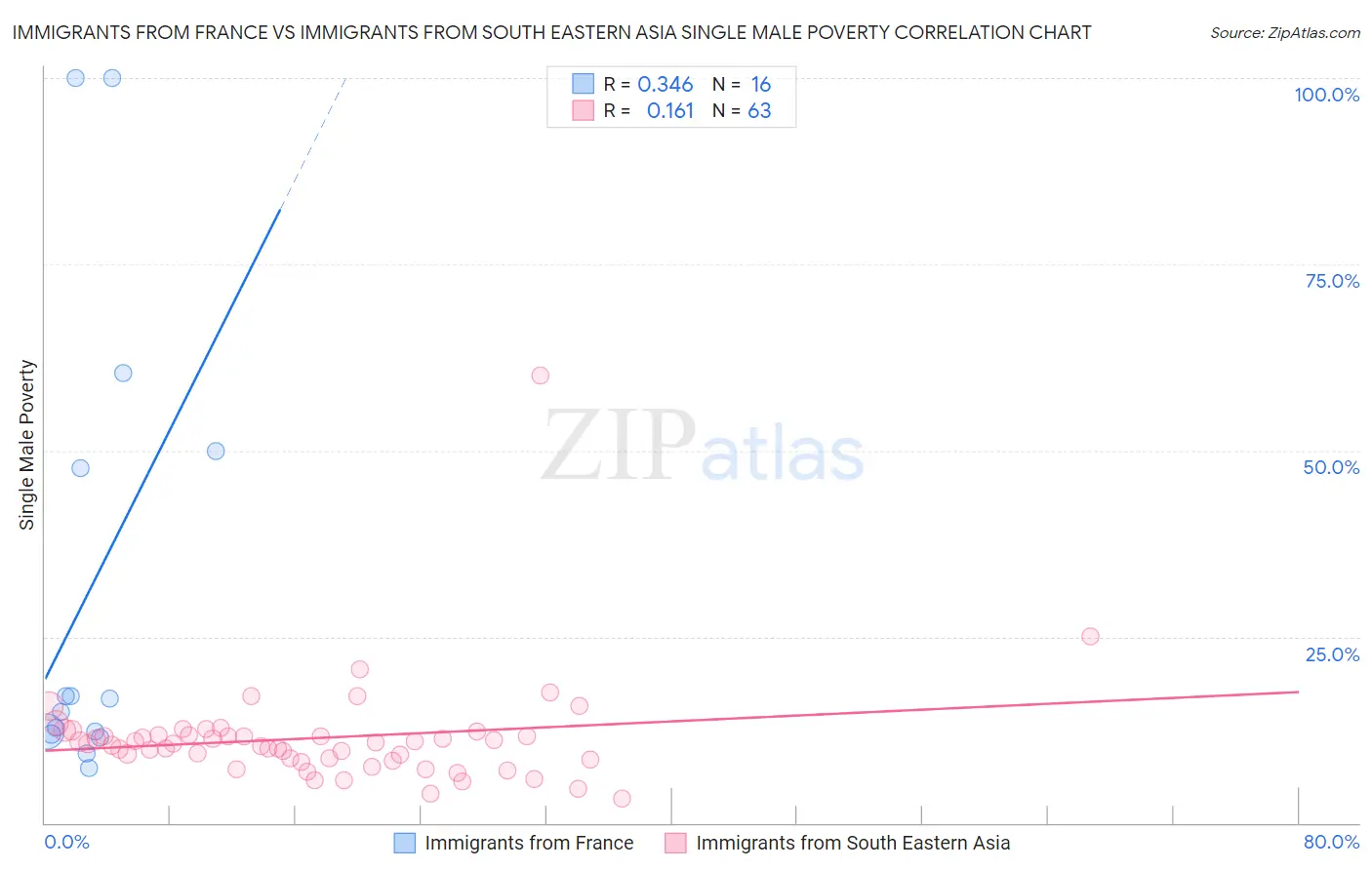 Immigrants from France vs Immigrants from South Eastern Asia Single Male Poverty