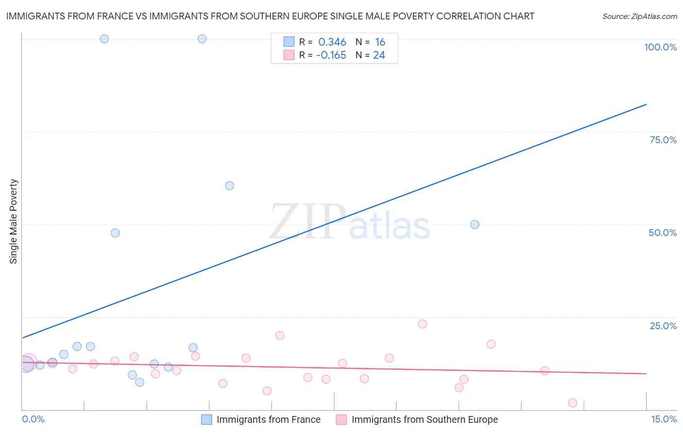 Immigrants from France vs Immigrants from Southern Europe Single Male Poverty