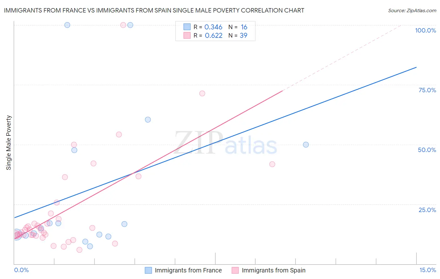 Immigrants from France vs Immigrants from Spain Single Male Poverty
