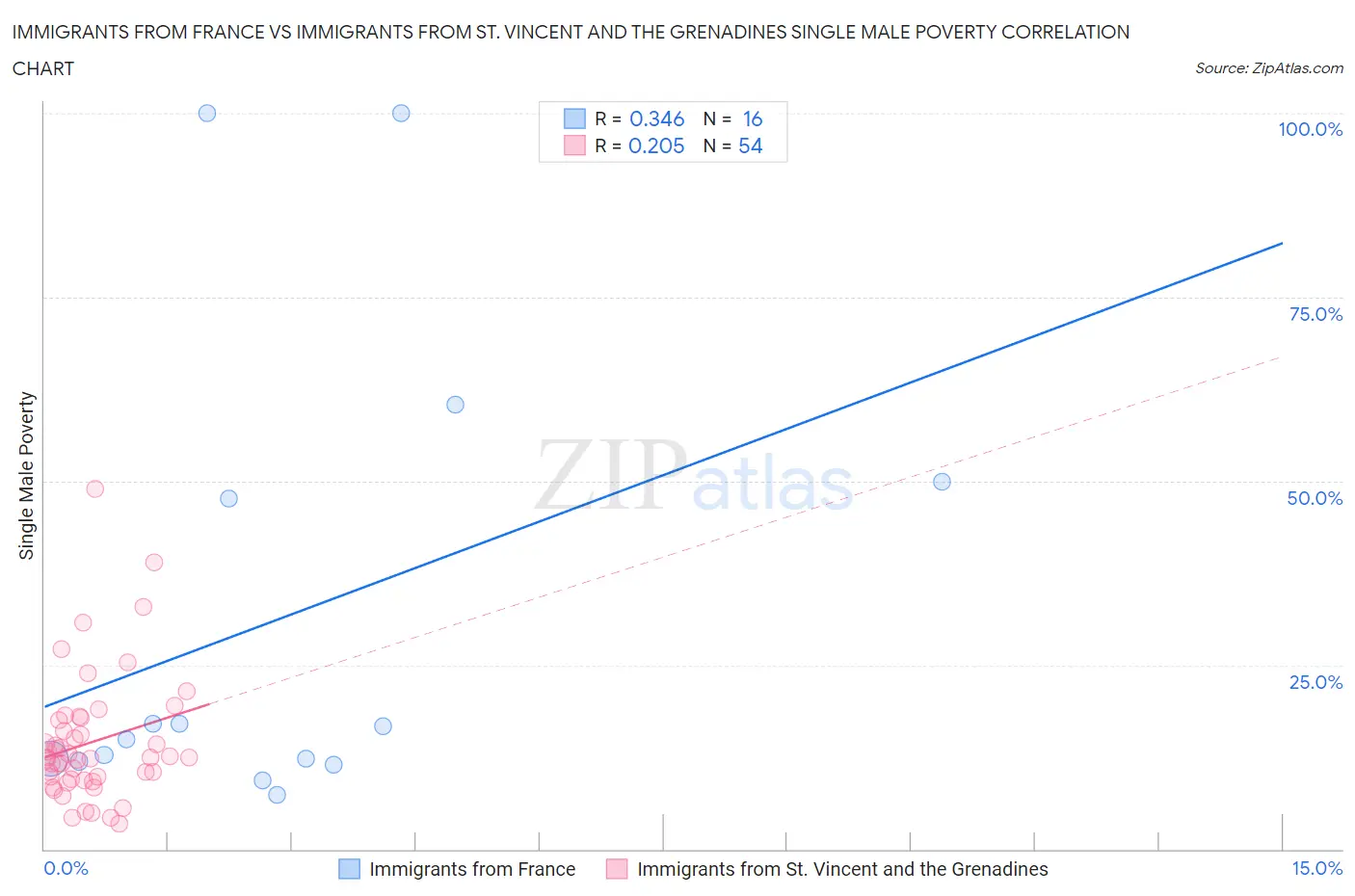 Immigrants from France vs Immigrants from St. Vincent and the Grenadines Single Male Poverty