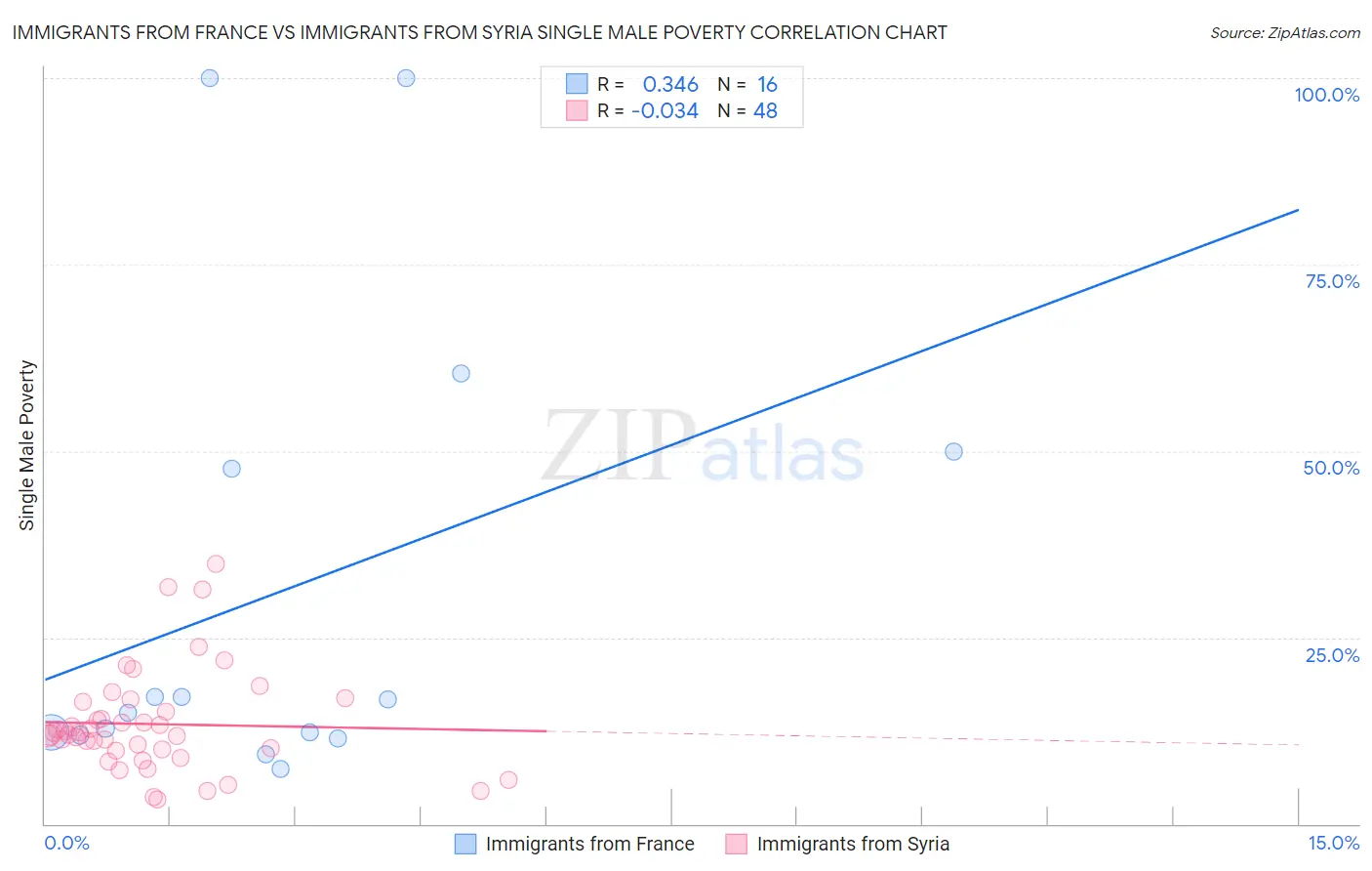 Immigrants from France vs Immigrants from Syria Single Male Poverty