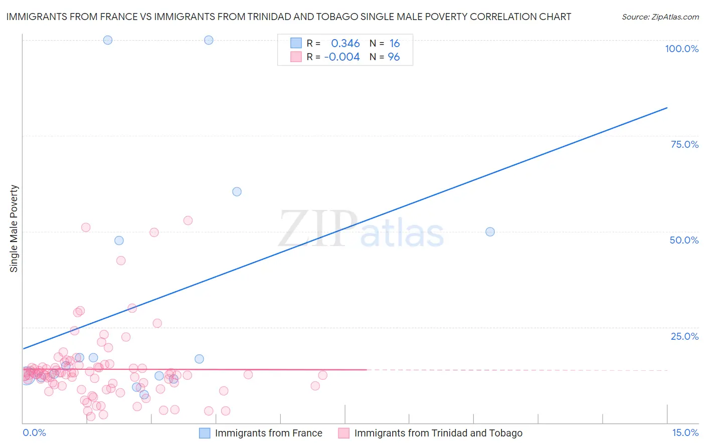 Immigrants from France vs Immigrants from Trinidad and Tobago Single Male Poverty