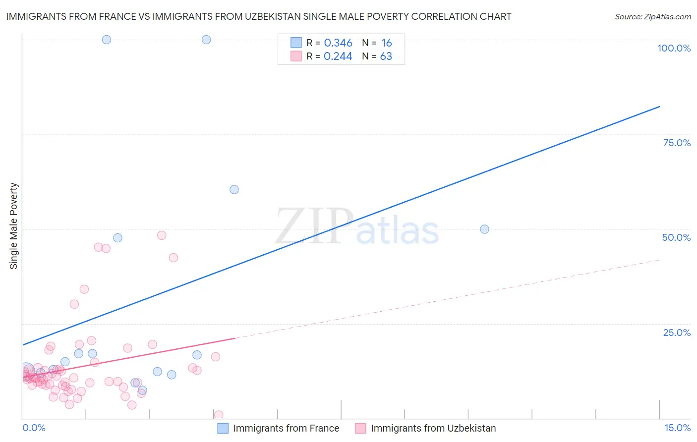 Immigrants from France vs Immigrants from Uzbekistan Single Male Poverty